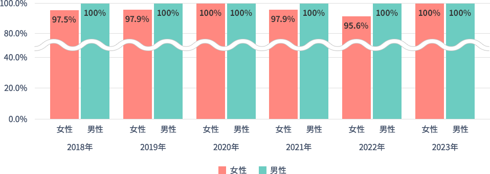 2018年度から2023年度まで男性の育休復職率は連続して100%を達成しています。女性は2018年から2022年度まで100%には数%届いていませんでしたが、2023年度には100%を達成しました。